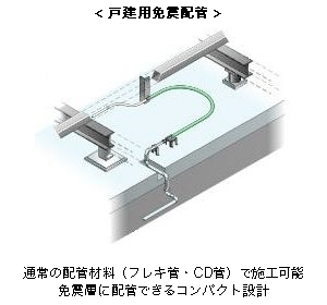 ＜戸建用免震配管＞ 通常の配管材料（フレキ管・CD管）で施工可能
免震層に配管できるコンパクト設計