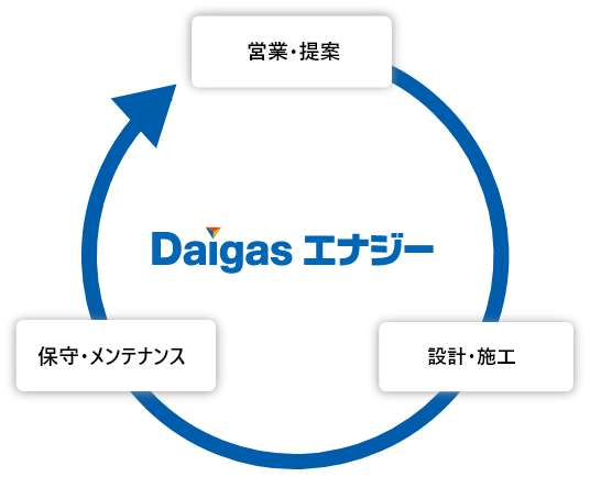 Daigasエナジーの強み