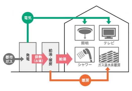 コージェネレーションシステムにより実現できる高効率なエネルギー利用