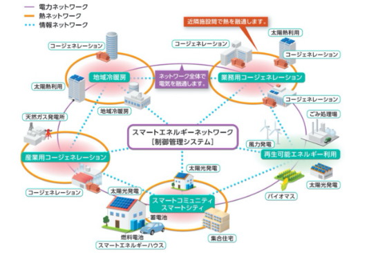 エネルギーを効率的に利用するスマートエネルギーネットワーク