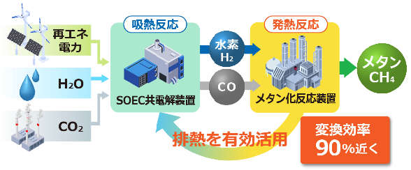 「革新的メタネーション」実現のキーとなる新型SOECの試作に成功