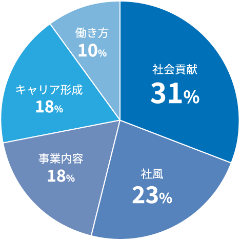 企業選びの軸は何でしたか？？