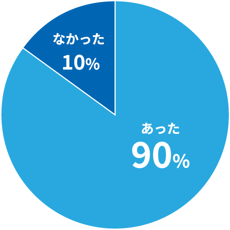 就活前後で大阪ガスのイメージに変化は？？