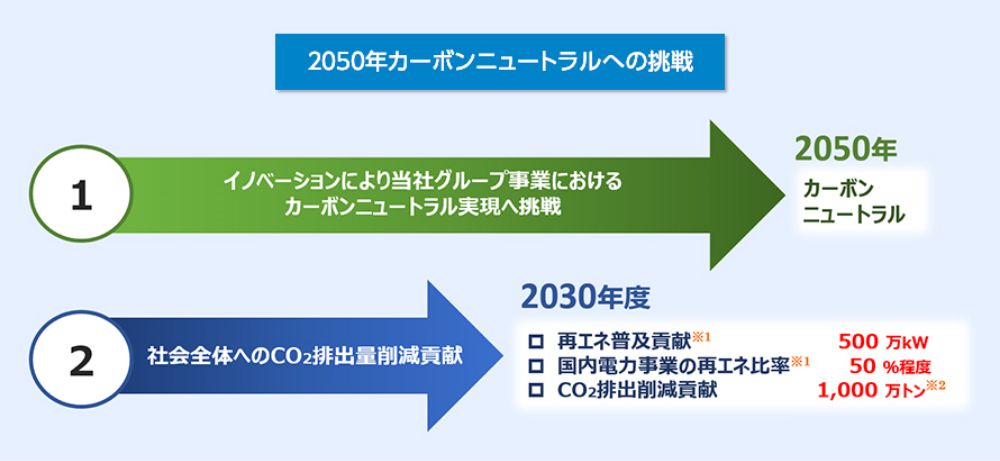 2050年カーボンニュートラルへの挑戦