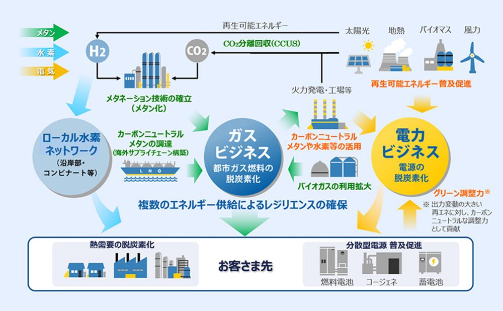 複数のエネルギーによるレジリエンスの確保