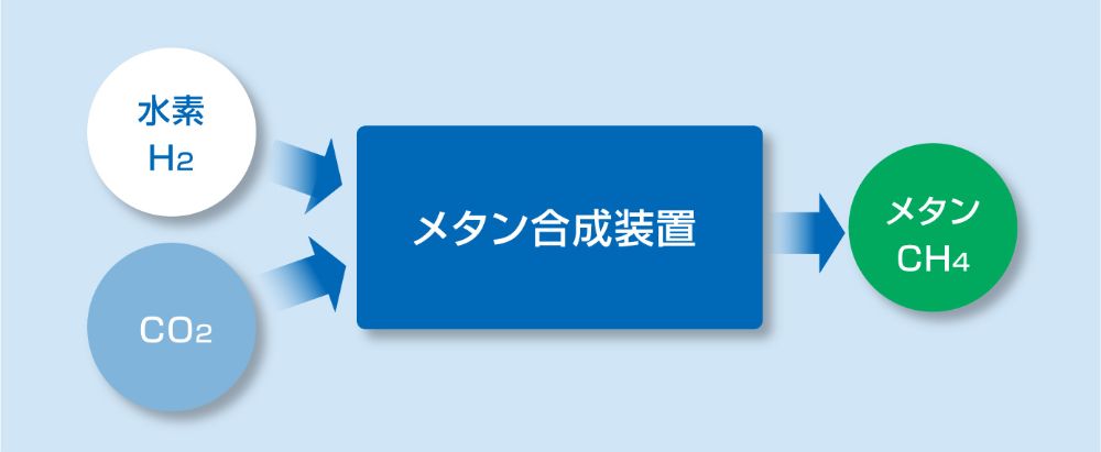 メタネーション