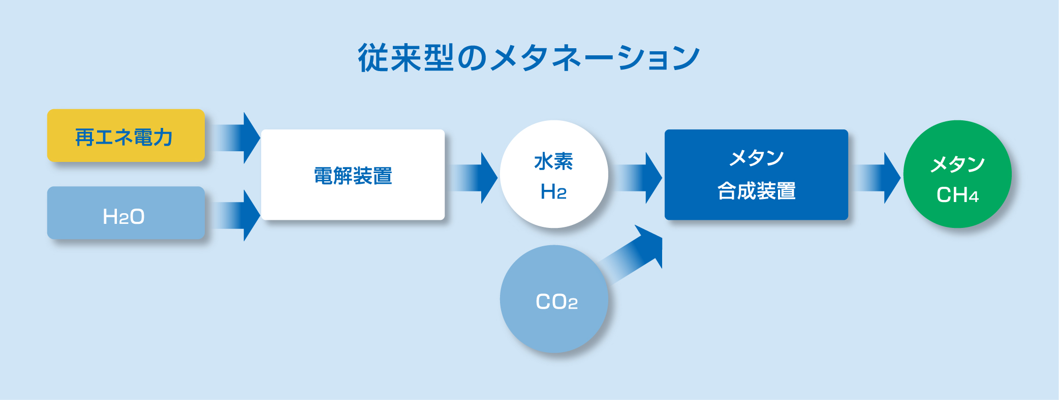 従来型のメタネーション