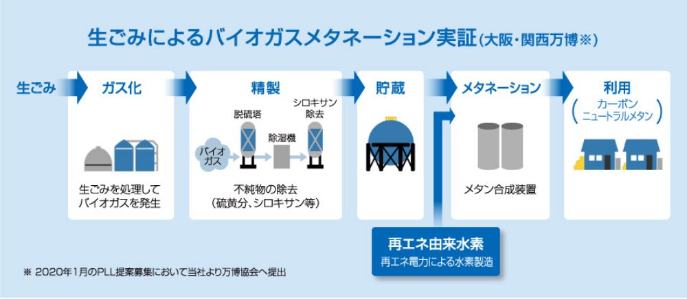 生ごみによるバイオガスメタネーション実証