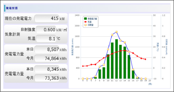 D-Solar 発電量イメージ