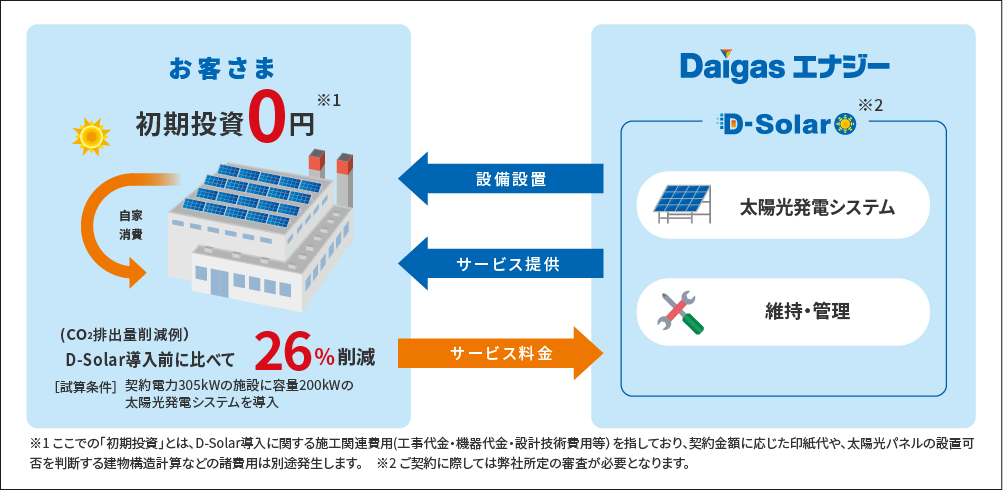 D-Solarサービス方式