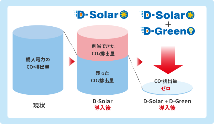D-SolarとD-Green