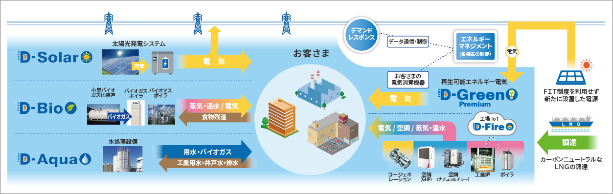 D-Solarシステム関連図