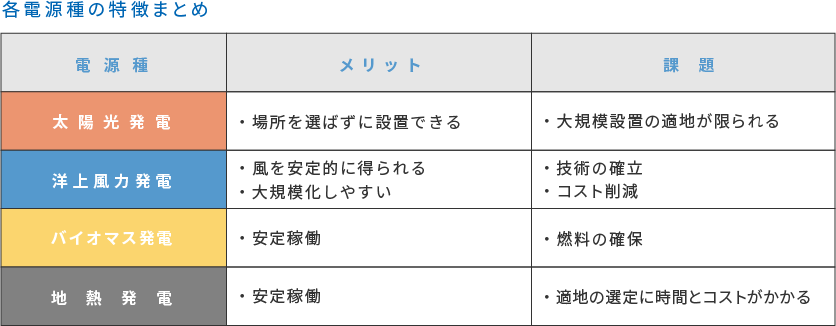 図表：電源種別のメリットと課題