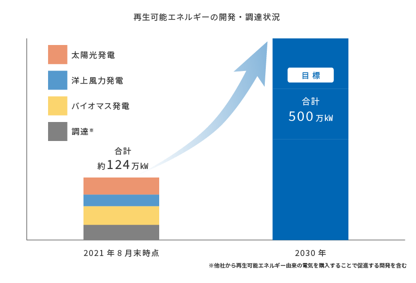 Daigasグループの再生可能エネルギーの開発・調達状況