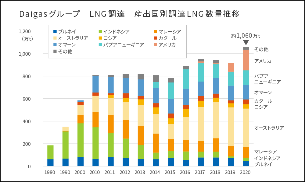 Daigasグループ LNG調達 産出国別調達LNG数量推移