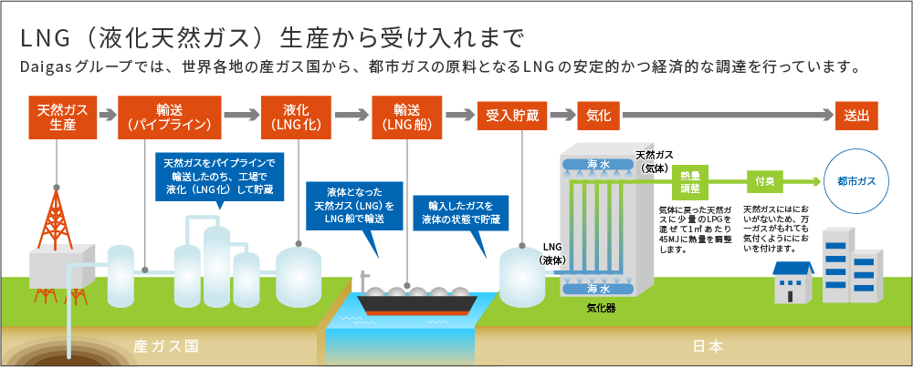 図：LNG（液化天然ガス）生産から受け入れまで。Daigasグループでは、世界各地の産ガス国から、都市ガスの原料となるLNGの安定的かつ経済的な調達を行っています。