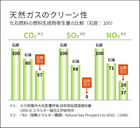 図：天然ガスのクリーン性 化石燃料の燃料生成物発生量の比較（石炭：100） CO2：石炭100、石油80、天然ガス57。SOx：石炭100、石油68、天然ガス0。NOx：石炭100、石油71、天然ガス20〜37。