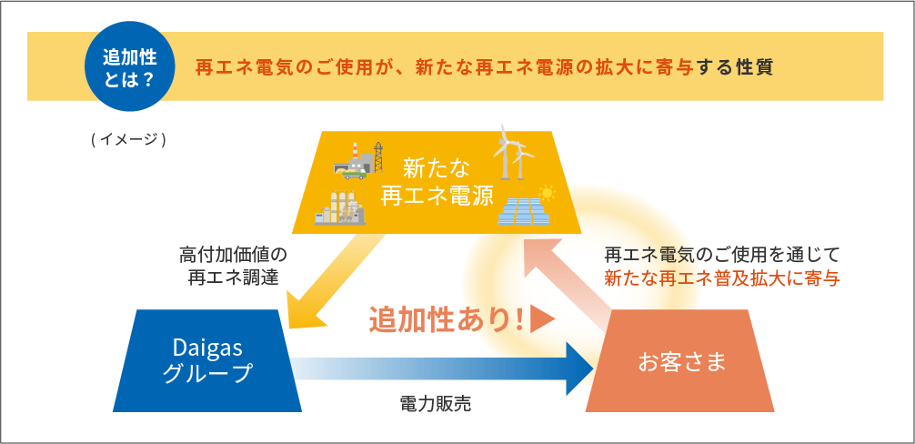 追加性とは？再エネ電気のご利用が、新たな再エネ電源の拡大に寄与する性質