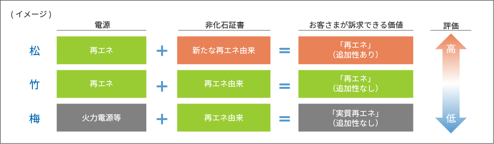 松は電源が再エネで非化石証書が新たな再エネ由来の組み合わせで、「再エネ」追加性ありとなり評価が高い。竹は電源が再エネで非化石証書が再エネ由来の組み合わせで、「再エネ」追加性なしとなり評価が中程。梅は電源が火力電源等で非化石証書が再エネ由来の組み合わせで、「実質再エネ」追加性なしとなり評価が低い。