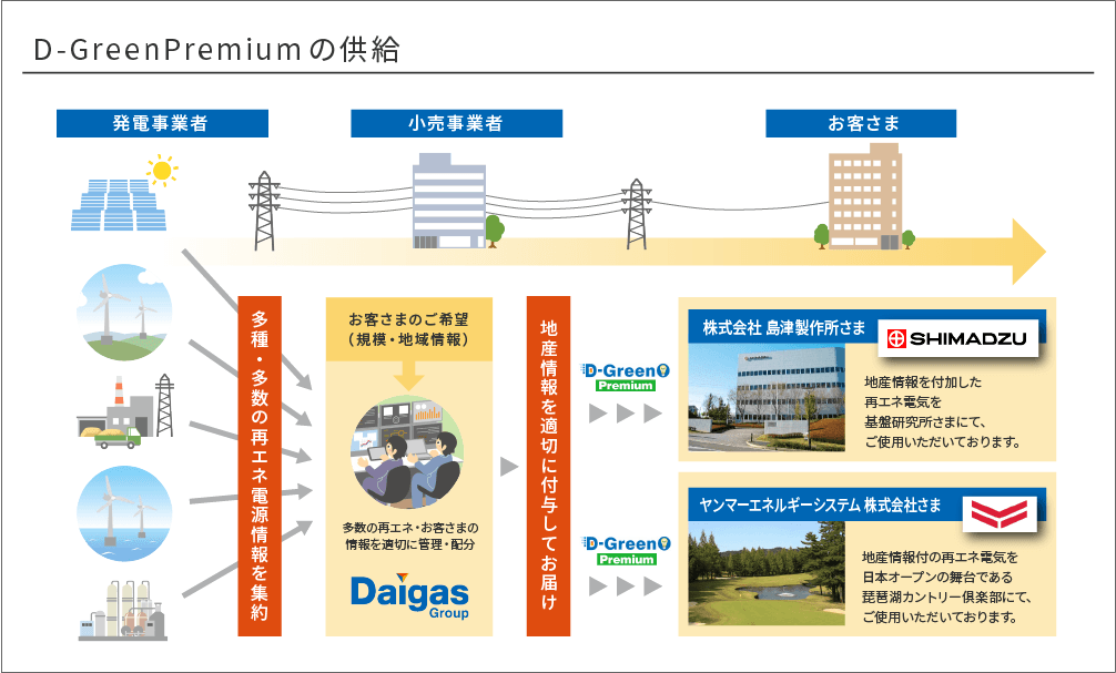 D-Green Premiumの供給例 発電事業者から多種・多数の再エネ電源情報を集約し、地産情報を適切に付与してお客様にお届け