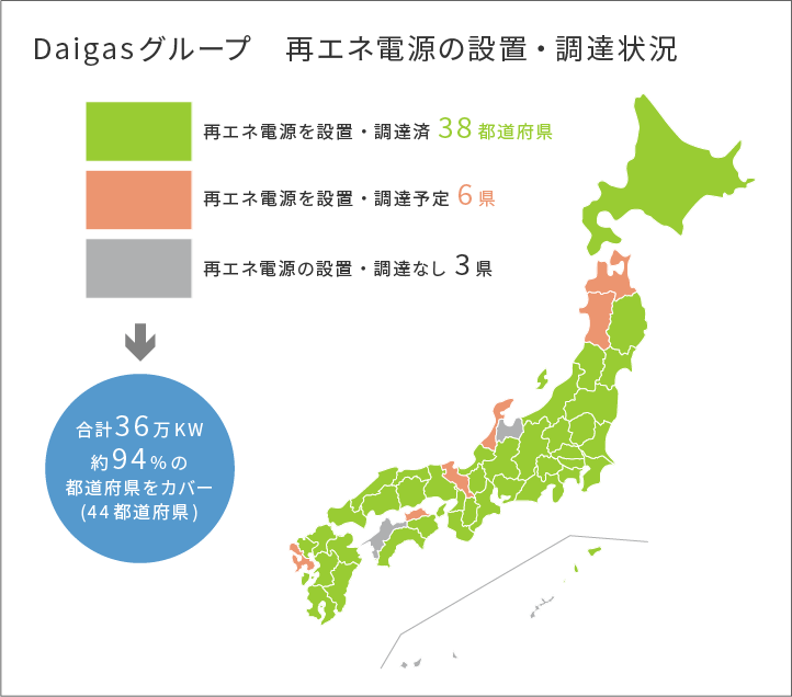 Daigasグループ再エネの地産地消の分布図。再エネ電源を設置・調達済みが38都道府県、再エネ電源を設置・調達予定が6県、再エネ電源の設置・調達なしが3県。合計36万KW、約94%の都道府県をカバー（44都道府県）