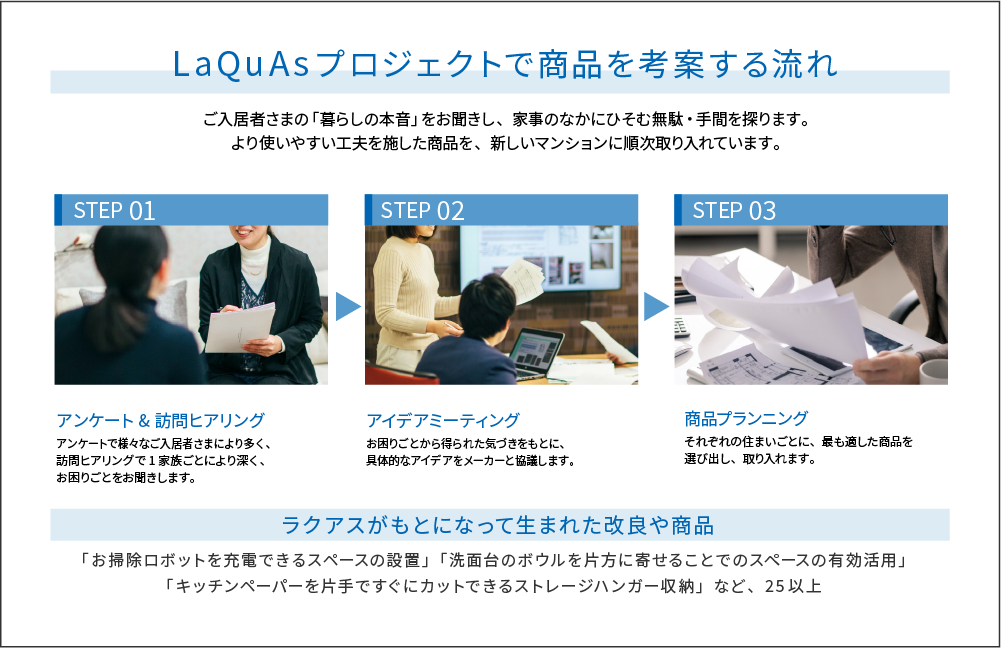 [LaQuAsプロジェクトで商品を考案する流れ] ご入居者様の「暮らしの本音」をお聞きしし、家事のなかにひそむ無駄・手間を探ります。より使いやすい工夫を施した商品を、新しいマンションに順次取り入れています。 STEP01：アンケート＆訪問ヒアリング。アンケートで様々なご入居者さまにより奥、訪問ヒアリングで１家族ごとにより深く、お困りごとをお聞きします。STEP02：アイデアミーティング。お困りごとから得られた気づきをもとに、具体的なアイデアをメーカーと協議します。STEP03：商品プランニング。それぞれの住まいごとに、最も適した商品を選び出し、取り入れます。 [ラクアスがもとになって生まれた改良や商品] 「お掃除ロボットを充電できるスペースの設置」「洗面台のボウルを片方に寄せることでのスペースの有効活用」「キッチンペーパーを片手ですぐにカットできるストレージハンガー収納」など、25以上