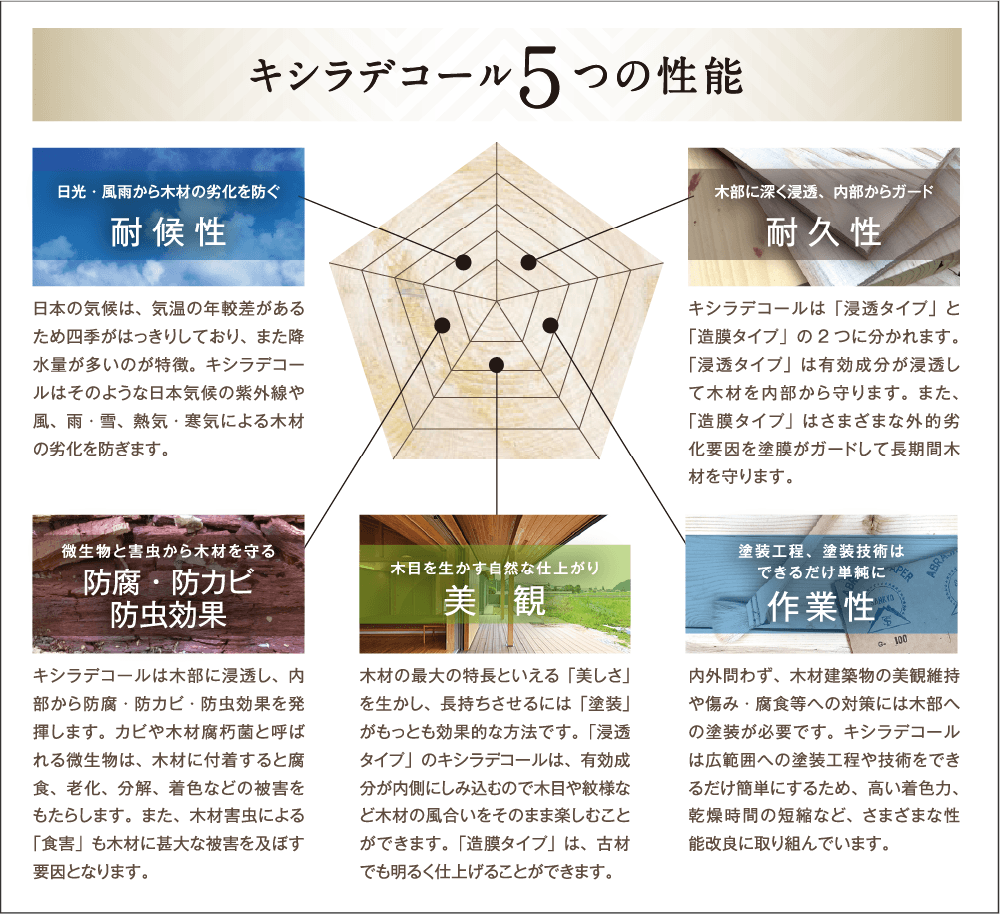 キシラデコール5つの性能。耐候性、耐久性、防腐・防カビ・防虫効果、美観、作業性