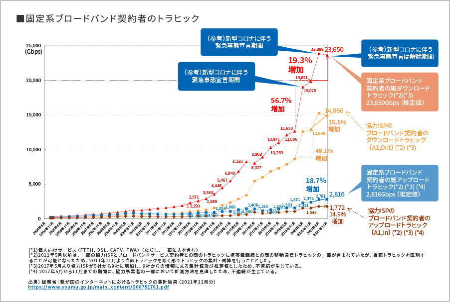 ■固定系ブロードバンド契約者のトラヒック