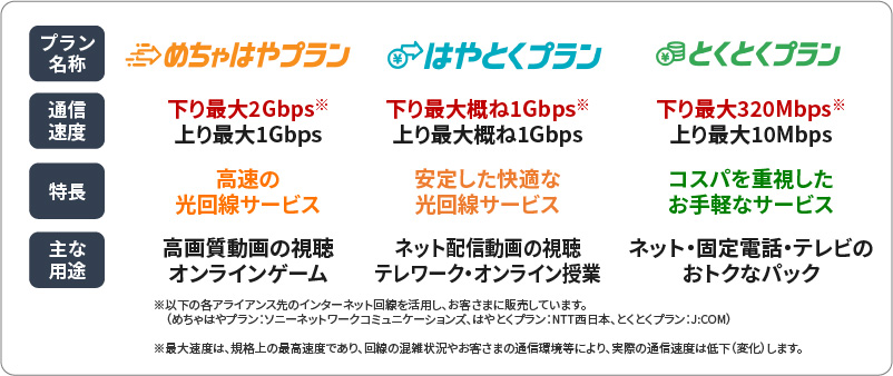 めちゃはやプラン、はやとくプラン、とくとくプラン、サービス比較図