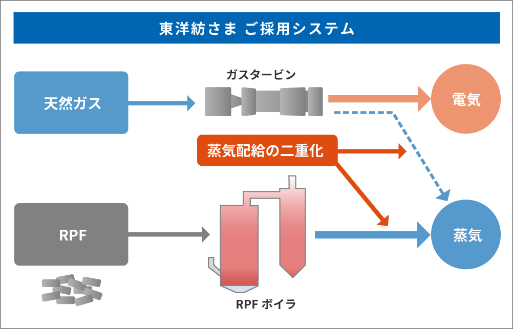 東洋紡さま ご採用システム 天然ガス→ガスタービン→電気、RPF→RPFボイラ→蒸気 蒸気配給の二重化