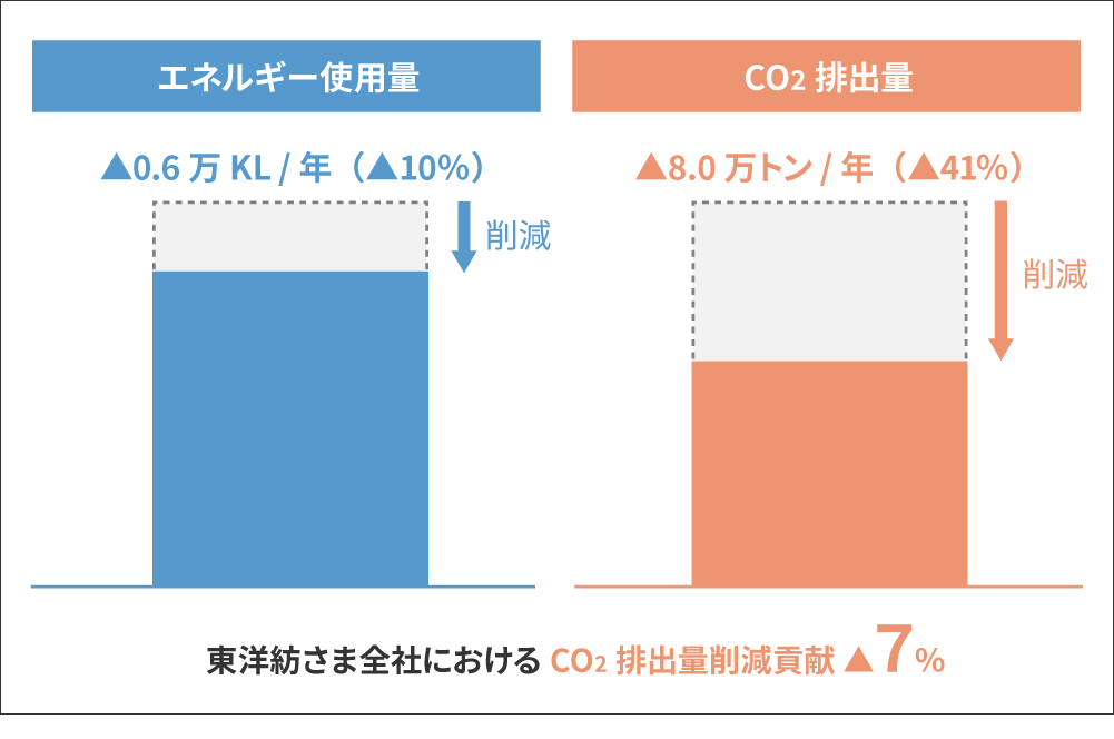 エネルギー使用量：削減率10%、CO2排出率：削減率41%、東洋紡さま全社におけるCO2排出削減貢献7%
