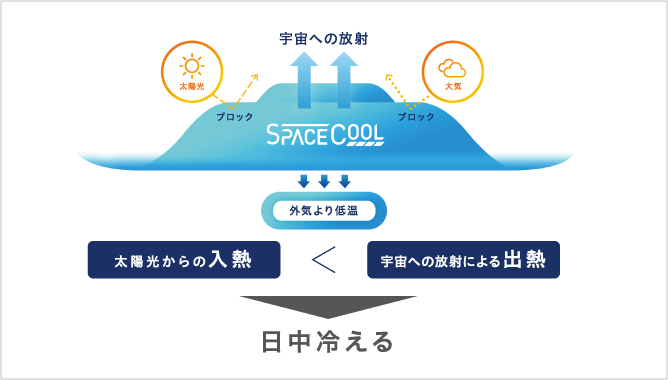 図：SPACECOOLの冷却イメージ