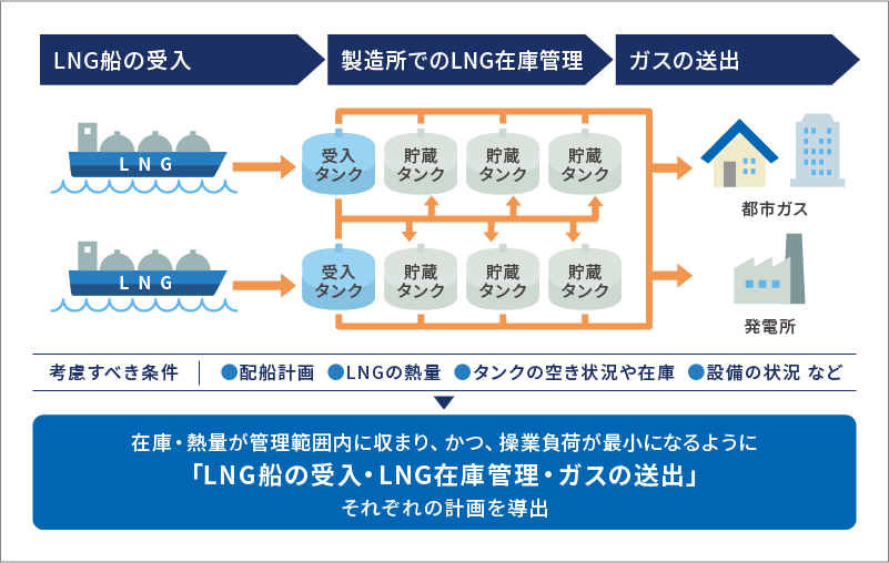 図：LNGサプライチェーンの最適化。在庫・熱量が管理範囲内に収まり、かつ、操業負荷が最小になるように「LNG船の受入・LNG在庫管理・ガスの送出」それぞれの計画を導出