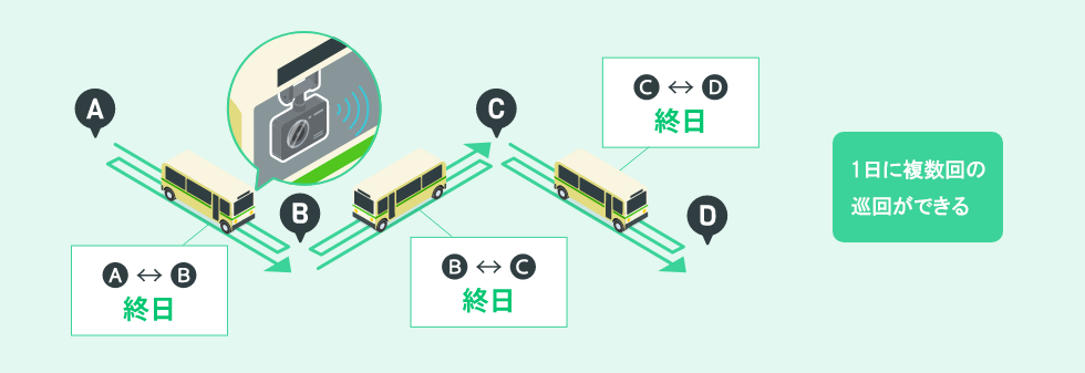 路線バスなら、自社で車両を用意する必要がない