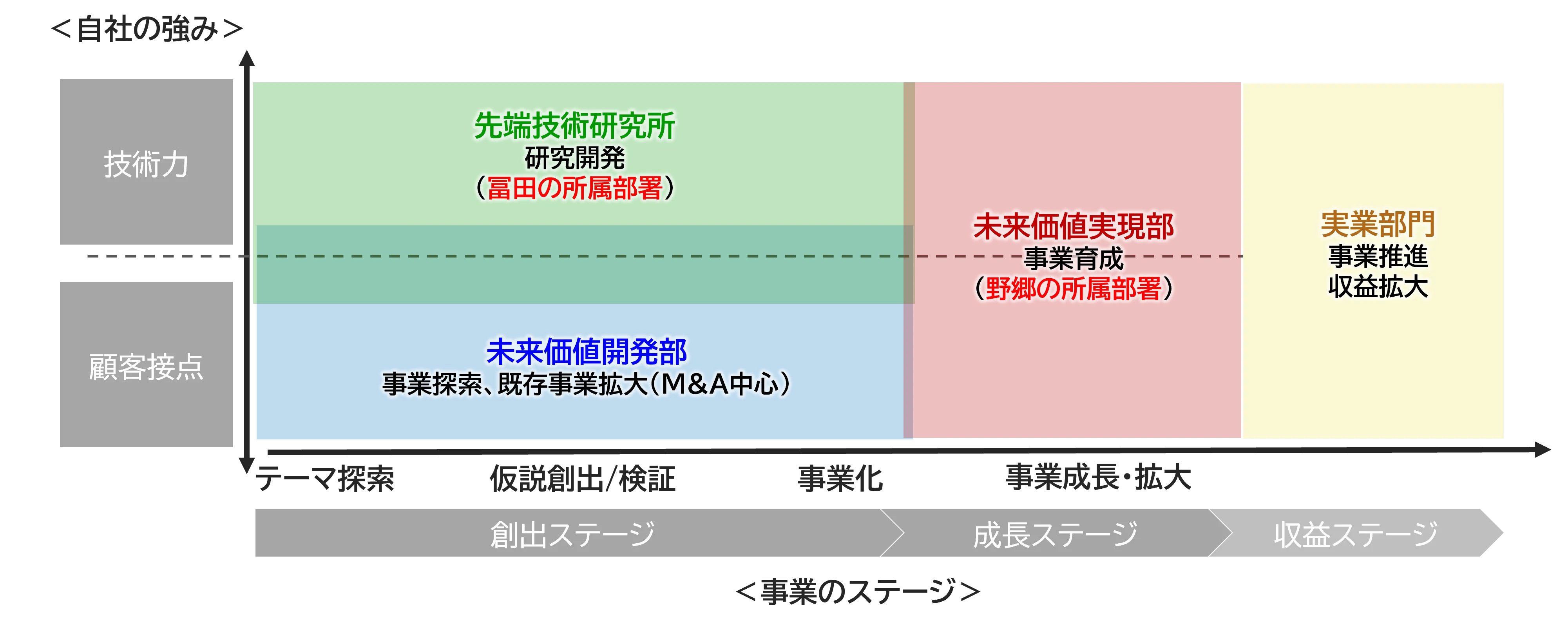 大阪ガスの事業創造活動の組織体制