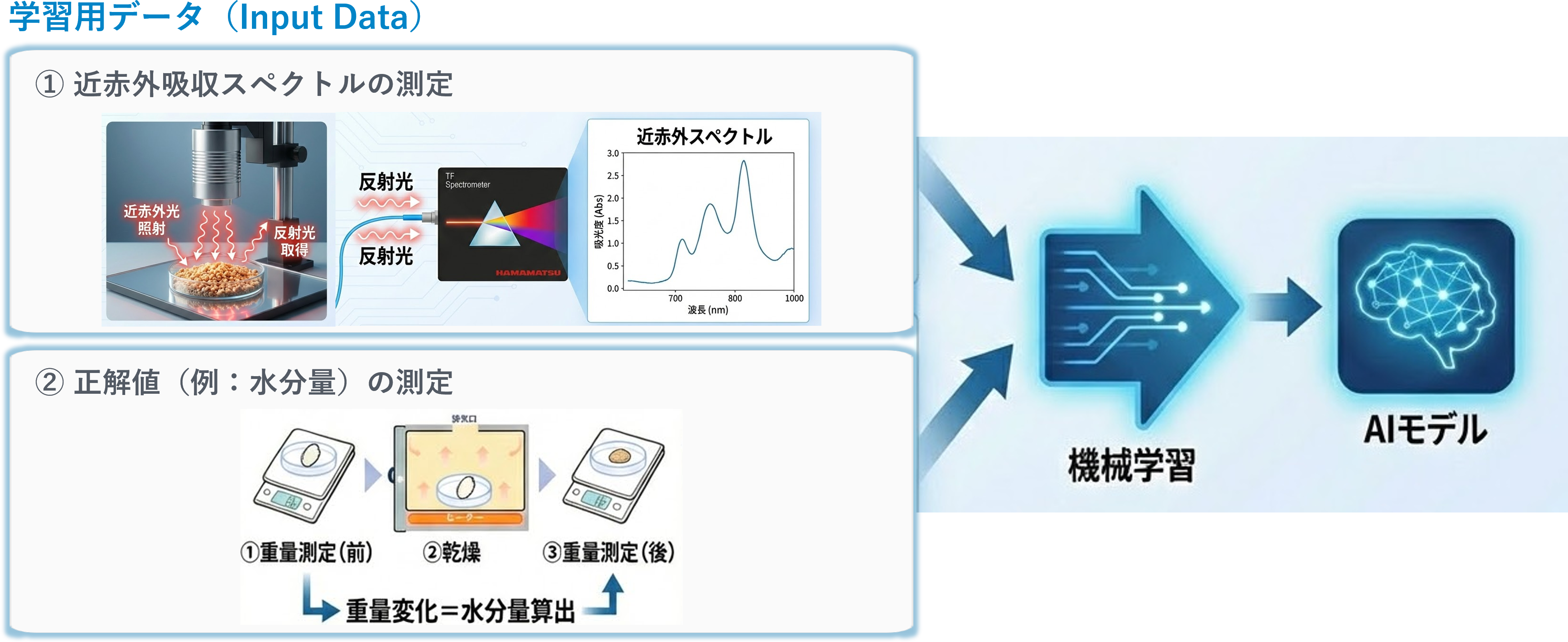 AIの自動カスタマイズのイメージ