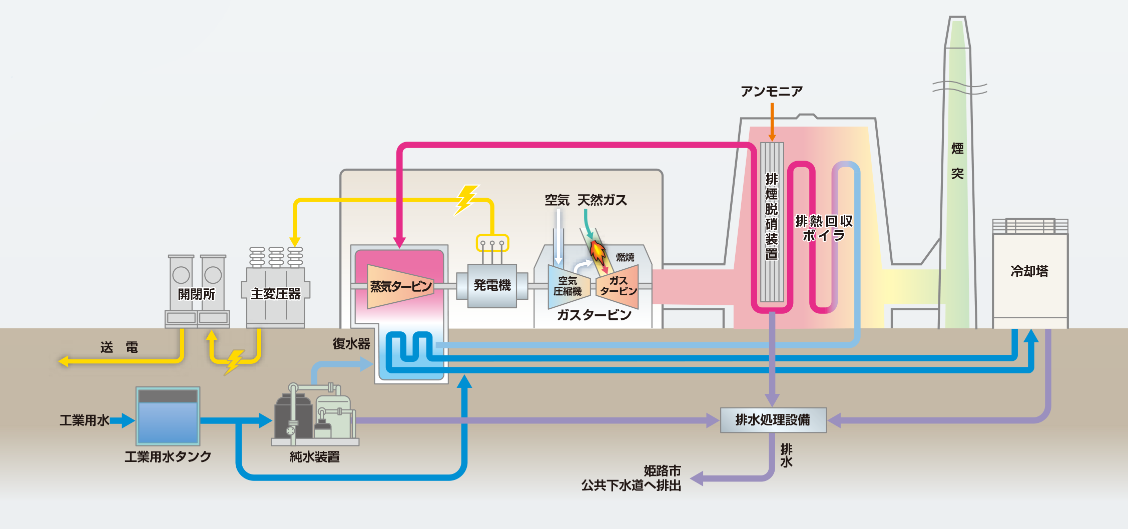 本発電所のGTCCの概要