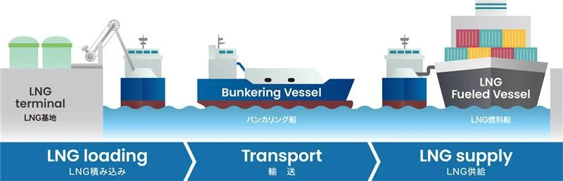Ship to Ship方式によるバンカリング事業イメージ
