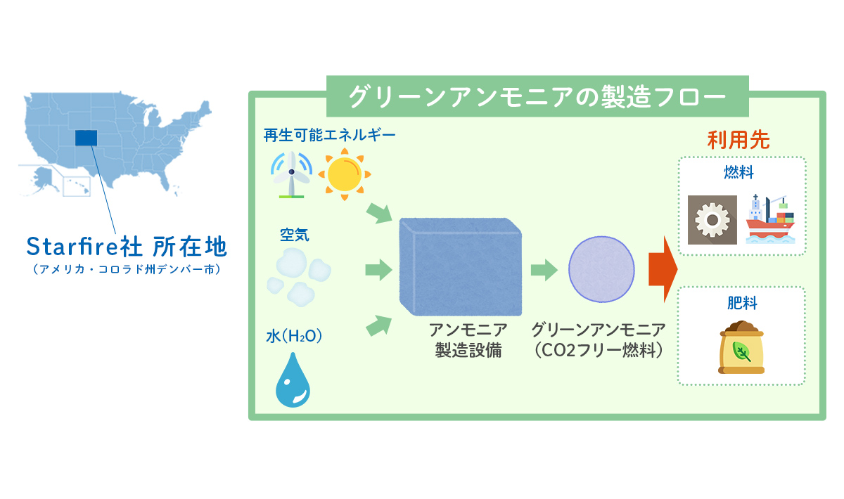 再エネ由来のCO2フリー燃料「グリーンアンモニア」を知っていますか？