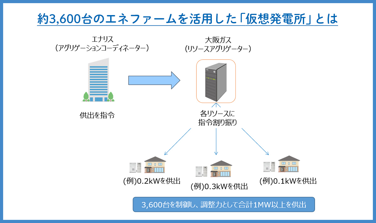 再エネ普及や電力の安定供給にもつながるVPP実証事業とは