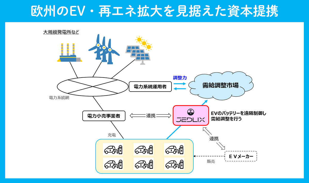 欧州の電力需給調整市場に参画