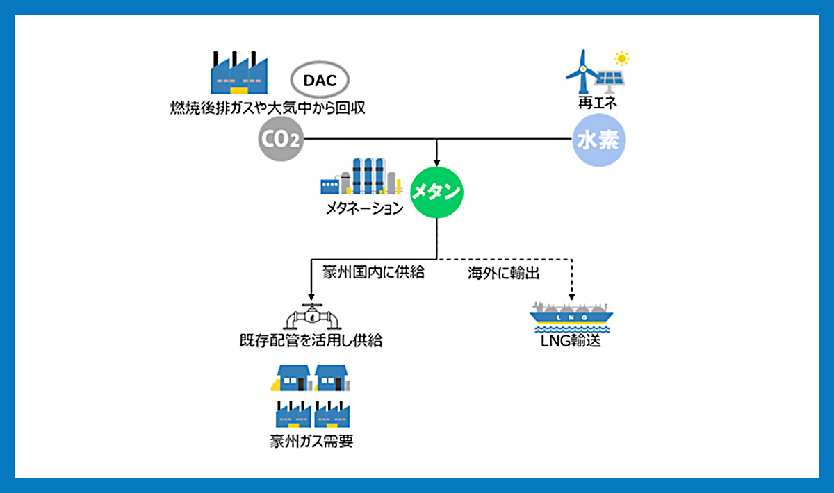 メタネーション事業の実現可能性を調査