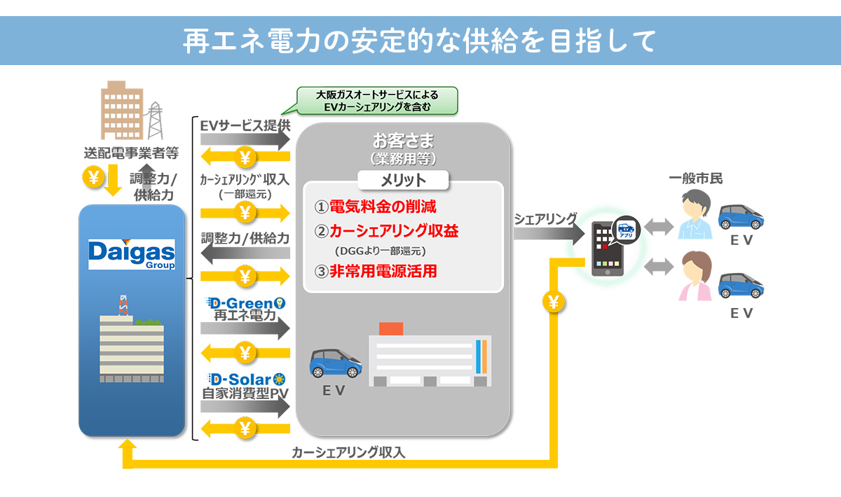 NEXT21にて電気自動車（EV）による新サービス開発に向けた実証を開始