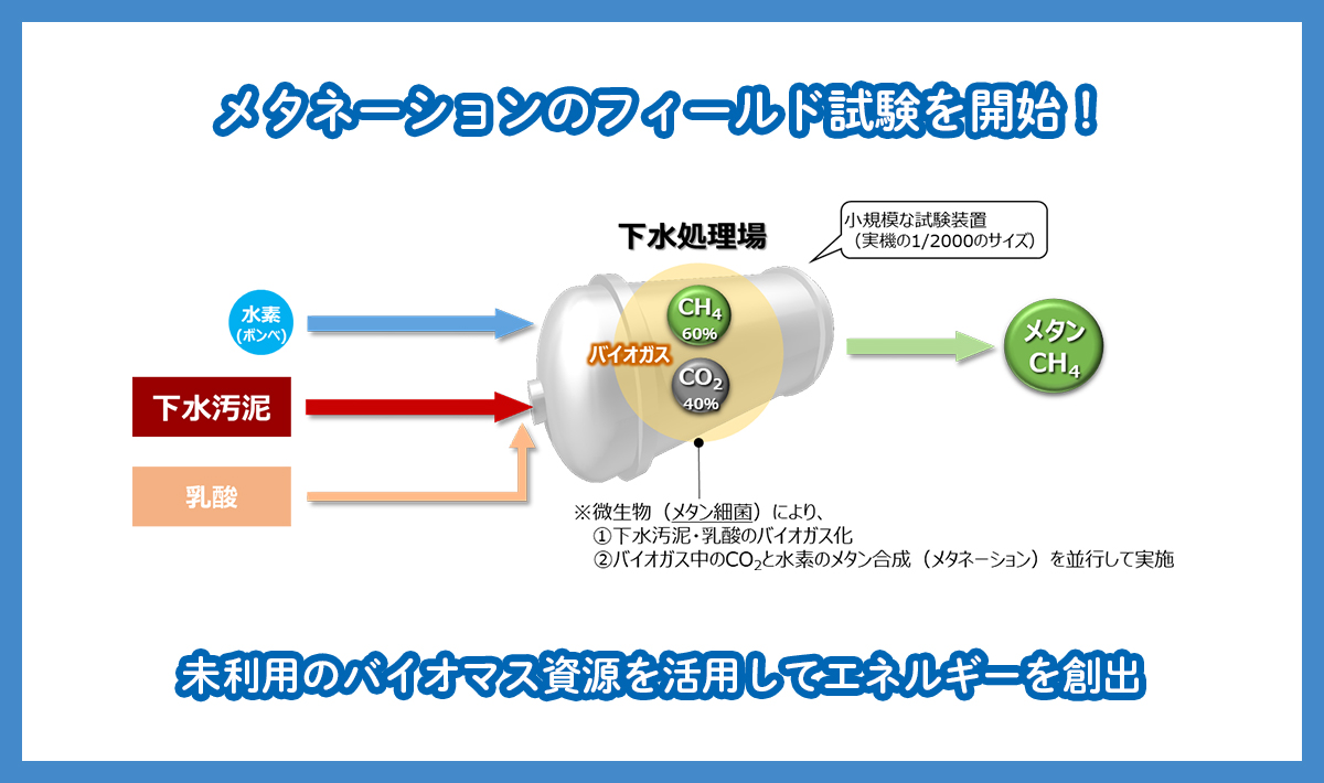 下水処理場でメタネーションのフィールド試験をスタート