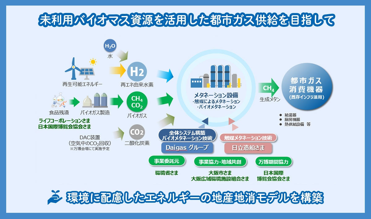 再エネ水素×バイオガスのメタネーションによる水素サプライチェーンを構築