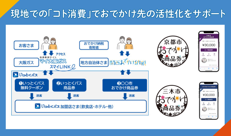 現地消費型のふるさと納税「関西おでかけ納税」三木市と京都市でも提携開始