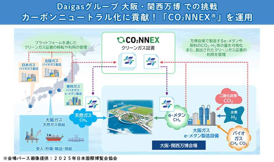 Daigasグループ 大阪・関西万博での挑戦　カーボンニュートラル化に貢献！「CO2NNEX®」を運用