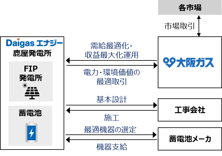 自社事業（本事業）