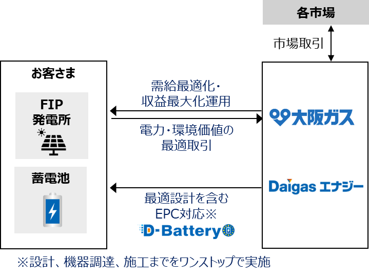 お客さまへの蓄電池導入支援ご提案時