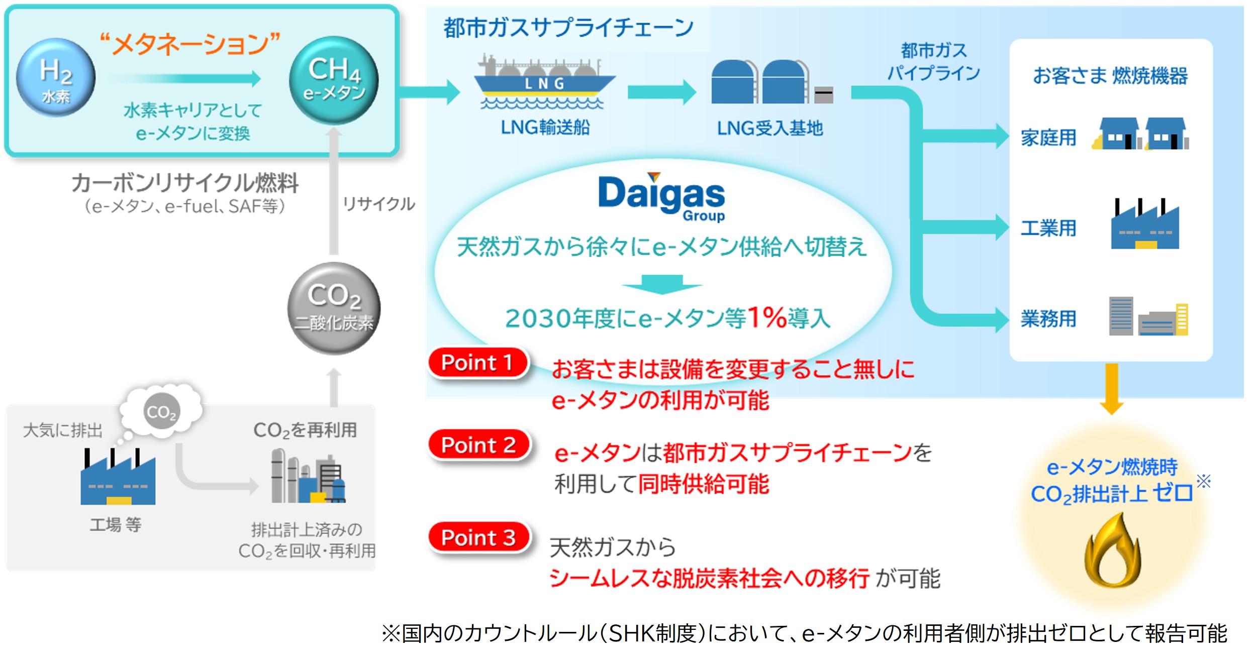 都市ガスのカーボンニュートラル化の鍵となる e-メタン